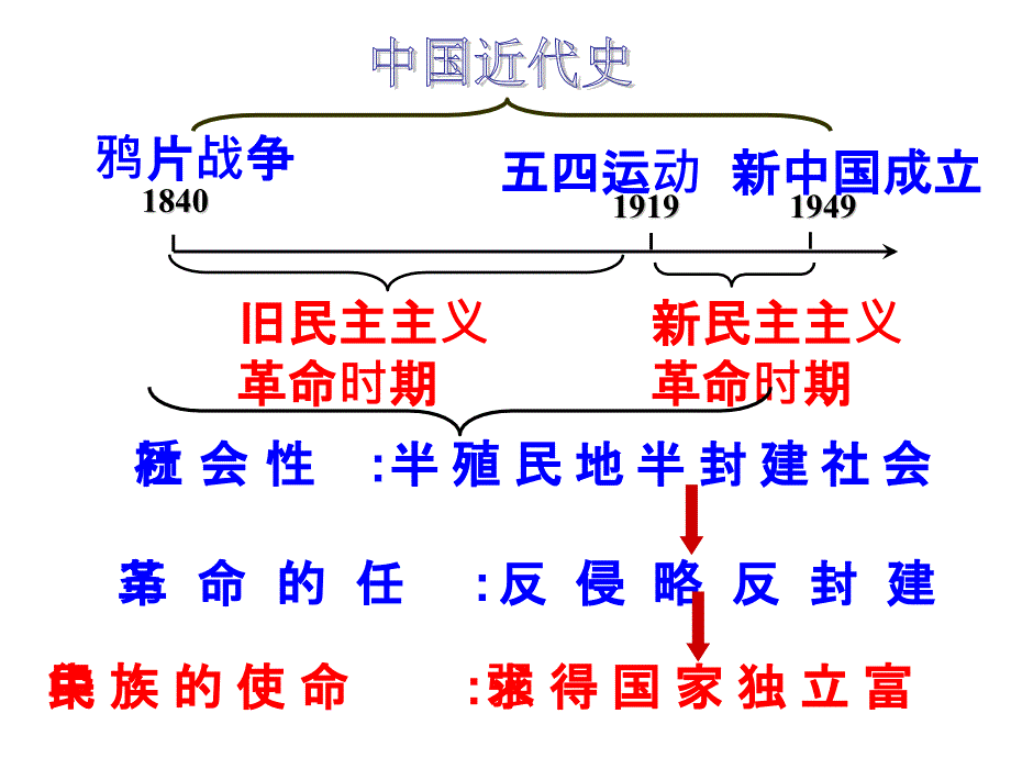 中国历史八上中国近代史复习_第4页