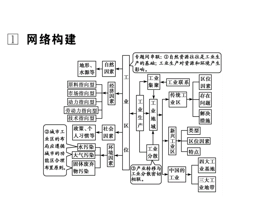 高三地理二轮复习 第2部分 核心知识突破 模块2 人文地理事象与原理 专题3 工业区位与工业地域课件_第4页