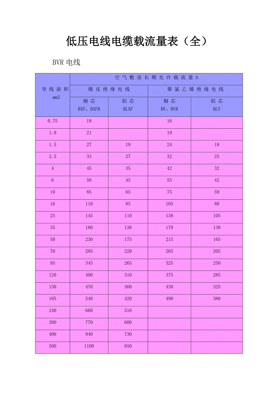 低压电线电缆载流量表(全).docx_第1页