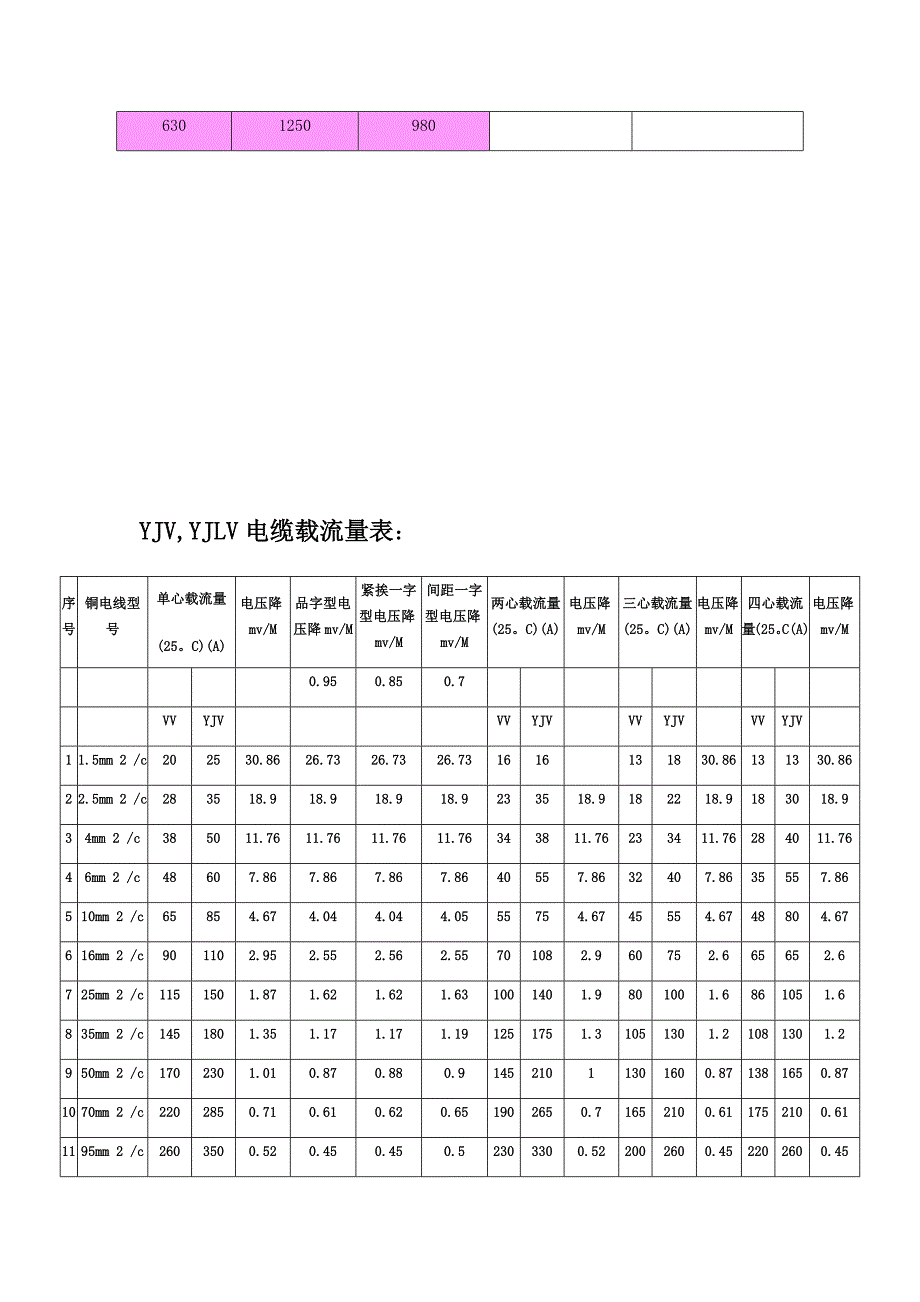 低压电线电缆载流量表(全).docx_第2页