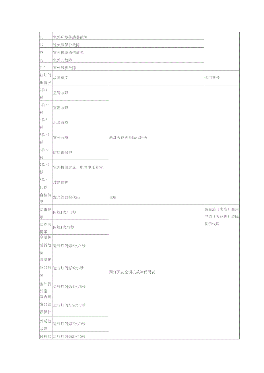 惠而浦空调故障代码_第3页