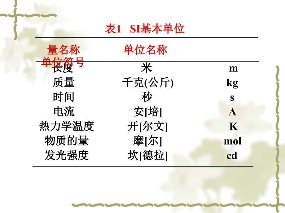 法定计量单位及常见使用错误_第5页