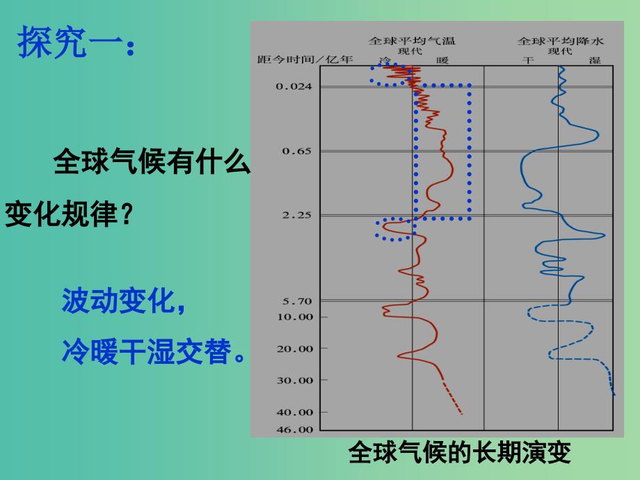 高中地理 2.4 全球气候变化课件 新人教版必修1.ppt_第4页