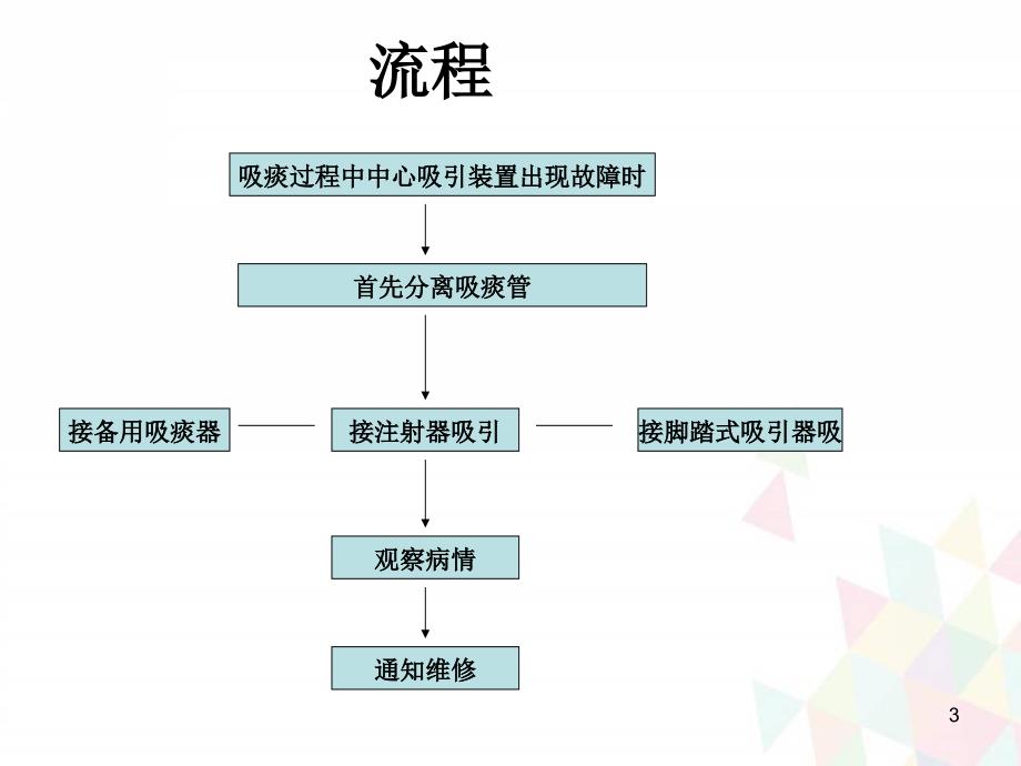 （优质课件）吸痰过程中吸引装置出现故障的应急预案与流程_第3页