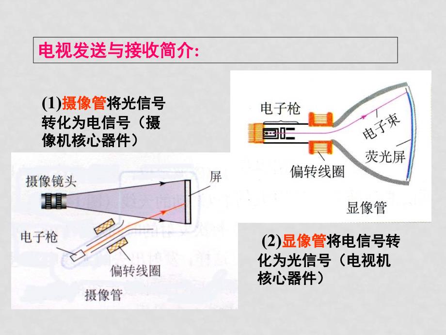 高中物理高考必备小知识 电磁波的应用知识点分析_第4页