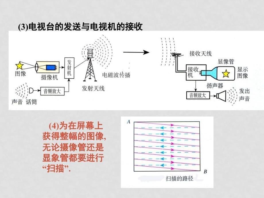 高中物理高考必备小知识 电磁波的应用知识点分析_第5页