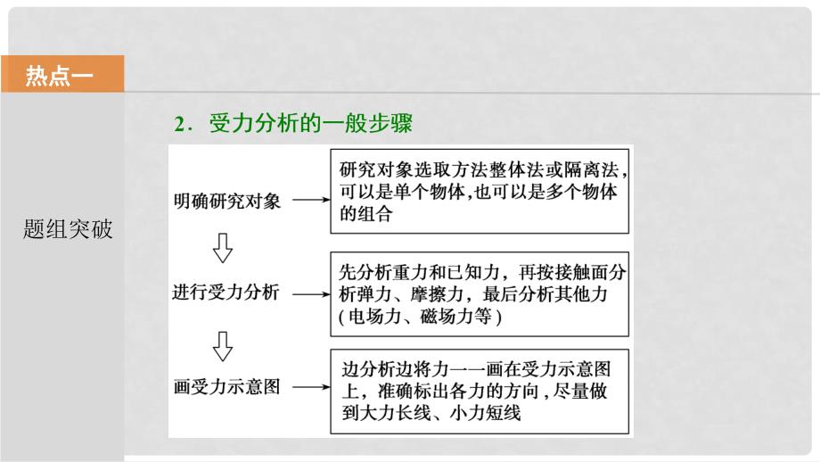 高考物理一轮复习 第二章 相互作用 第三讲 受力分析 共点力的平衡课件_第3页