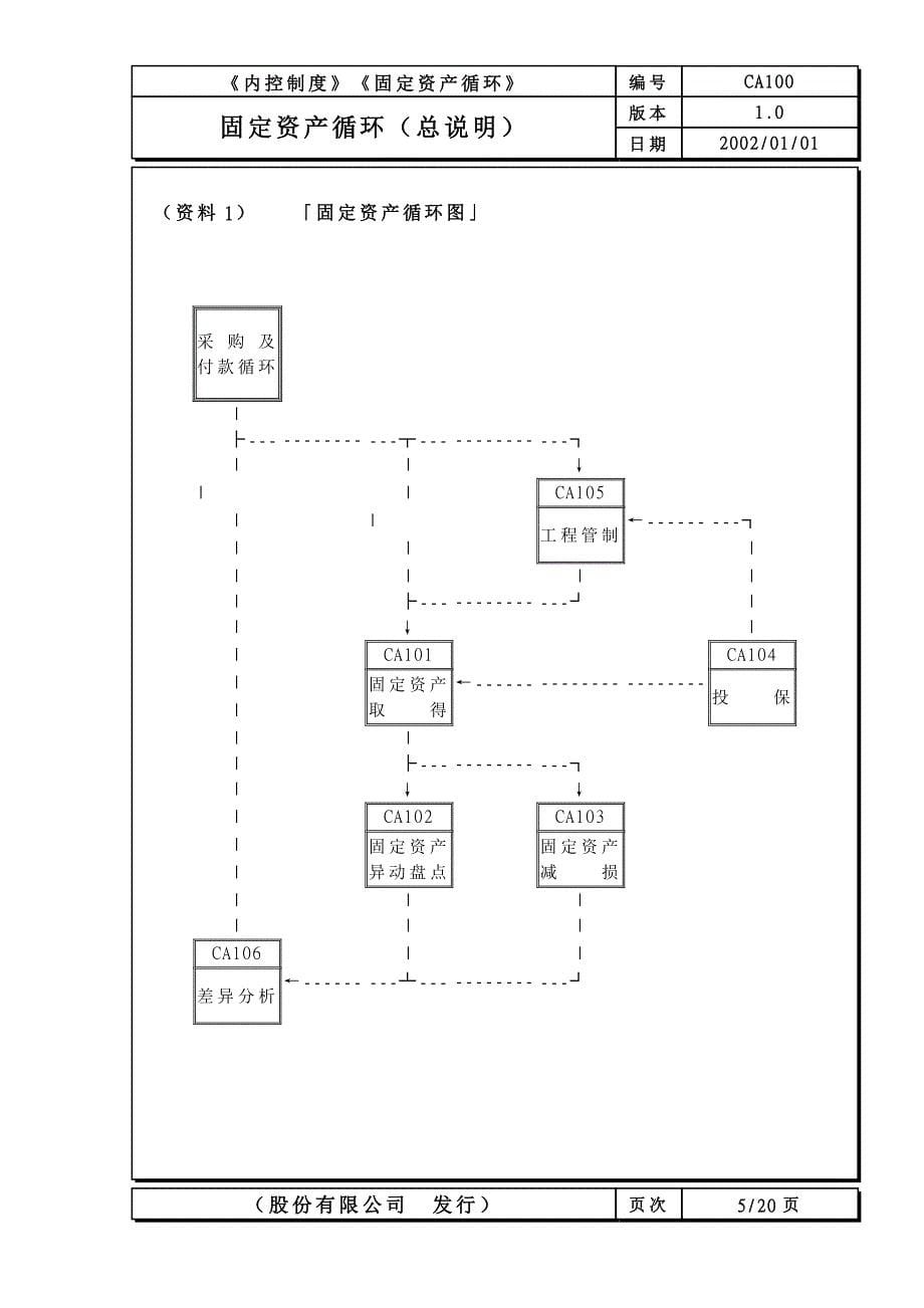 内部控制制度 ——固定资产循环.doc_第5页