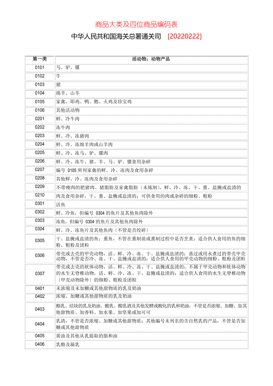 商品大类及四位商品编码表_第1页