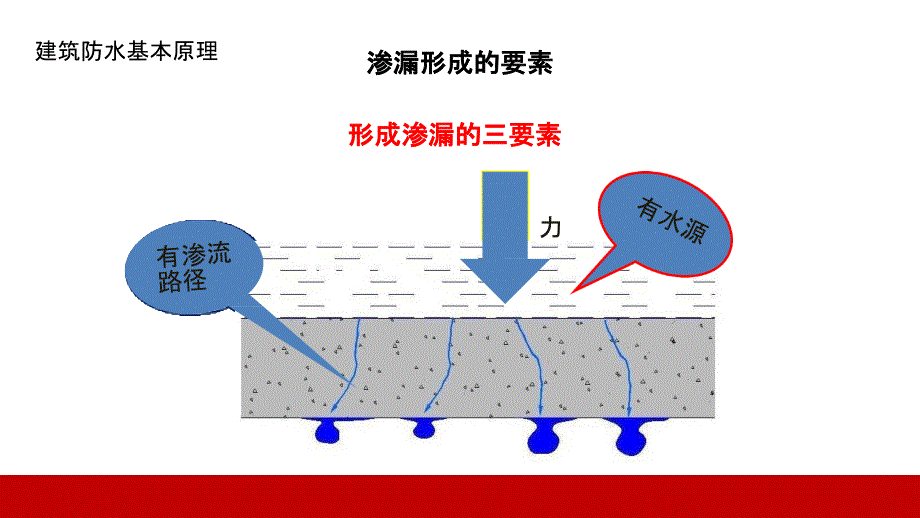 建筑各部位防水材料选择_第4页