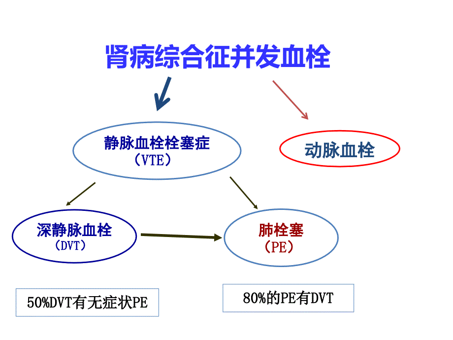 肾病综合征抗凝治疗_第3页