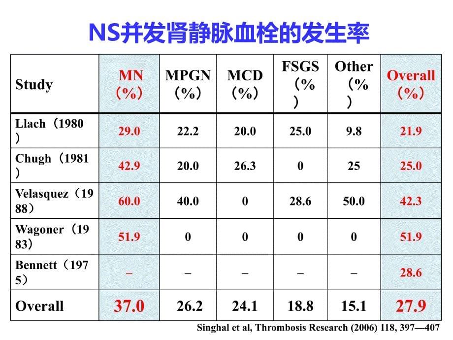 肾病综合征抗凝治疗_第5页