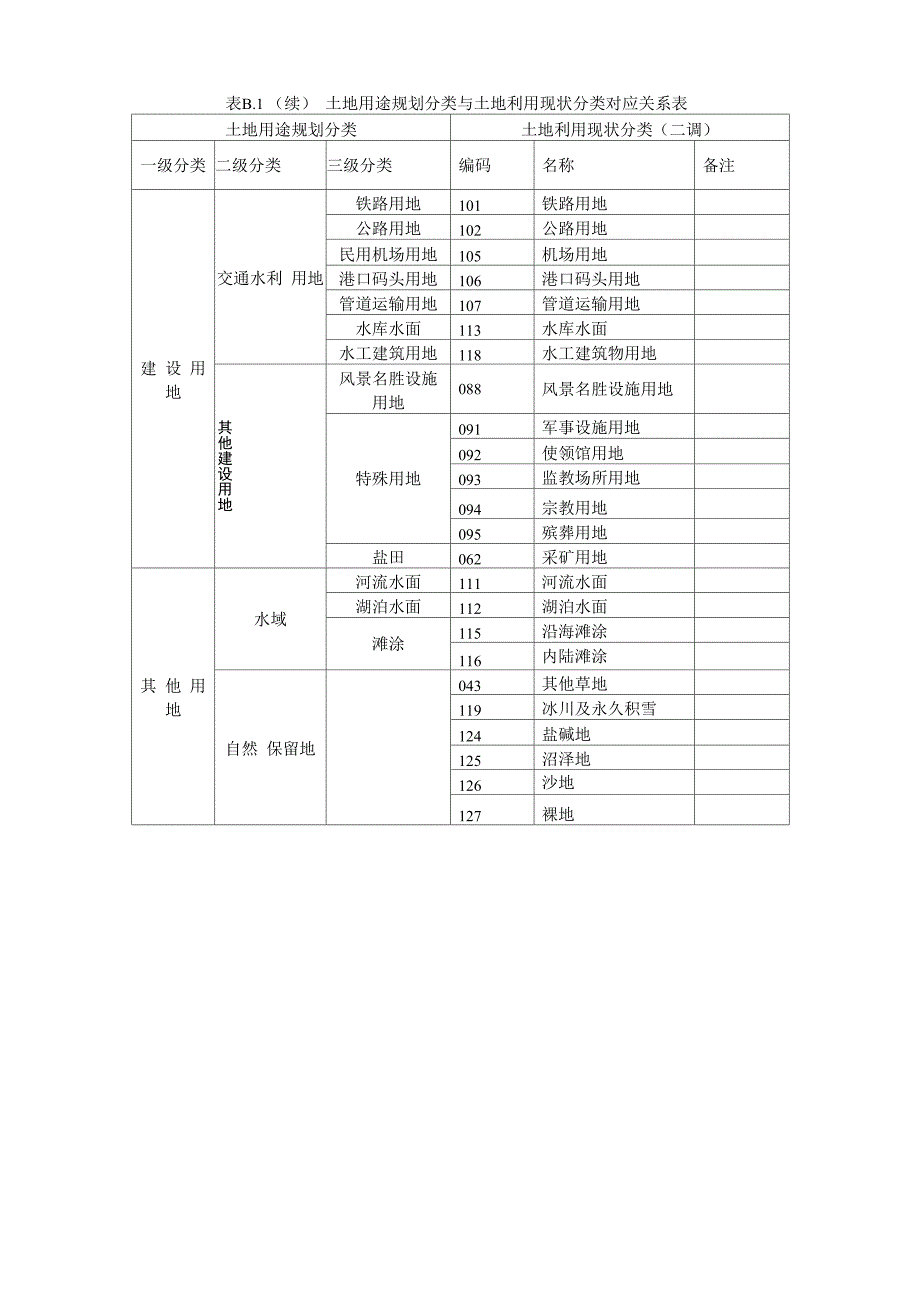 土地用途规划分类及其含义_第4页