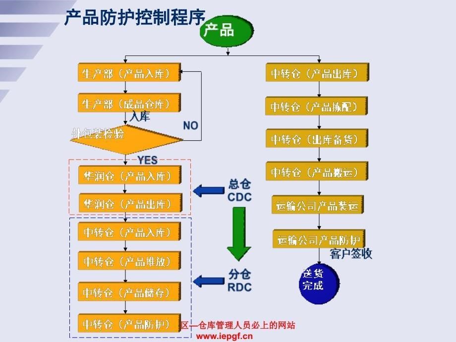 仓库管理仓储管理仓储流程物流管理教案_第5页