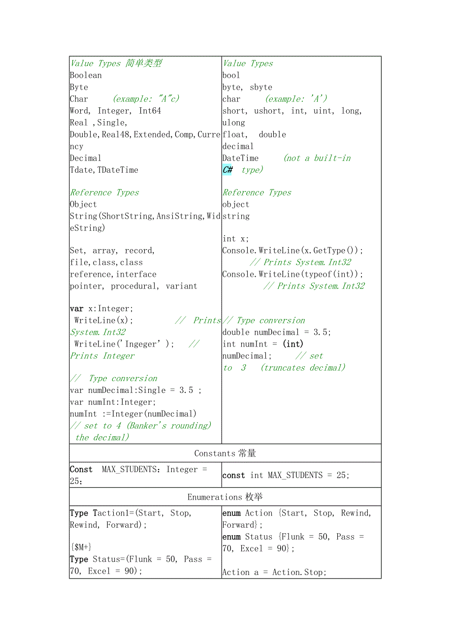 DELPHI与C#语法比较.doc_第2页