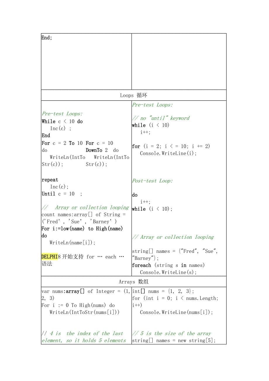 DELPHI与C#语法比较.doc_第5页