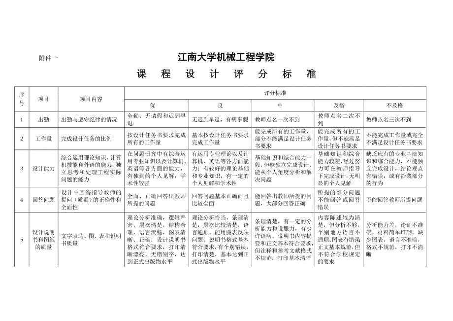 精品资料（2021-2022年收藏）课程设计评分标准_第2页