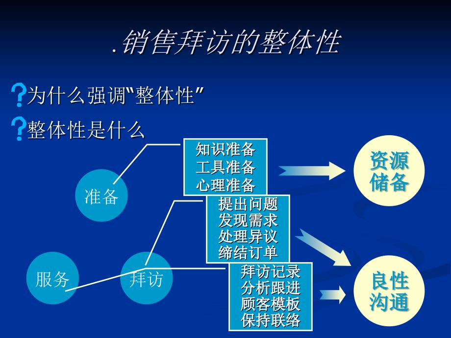 完整的销售课件_第4页