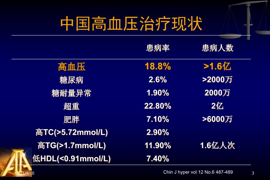 中国高血压防治指南_第3页