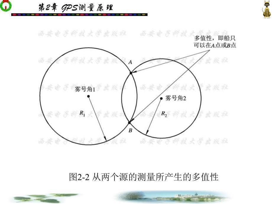 第2部分GPS测量原理_第5页