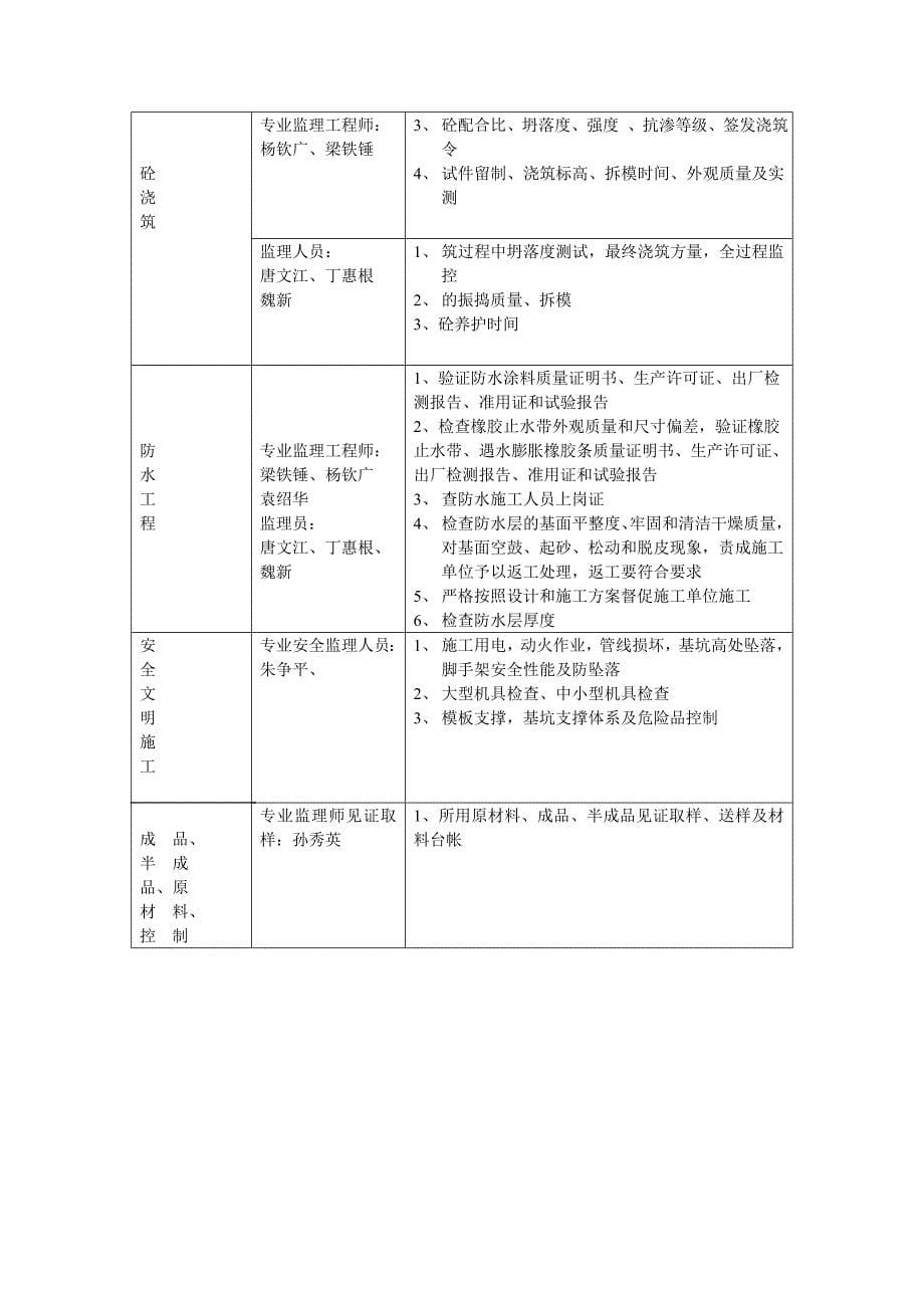 监理人员进场计划及职能分配.doc_第5页