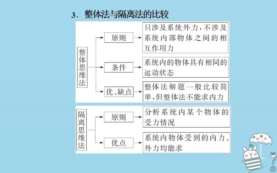 2018年高考物理二轮复习 专题一 力和运动 第1讲 受力分析与物体的平衡课件_第5页