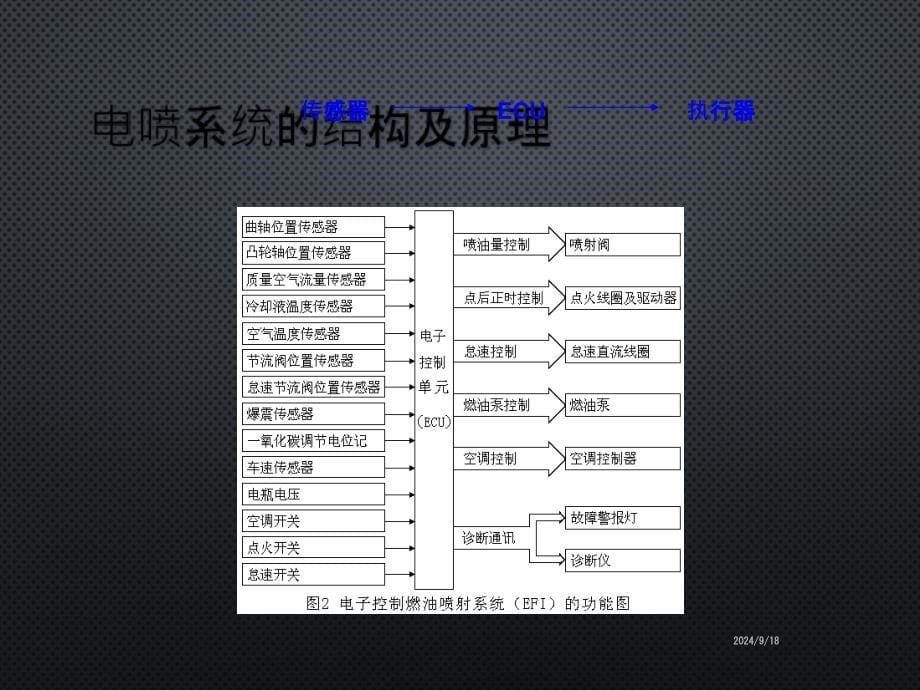 电喷系统结构与工作原理_第5页