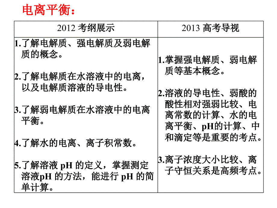 化学中的四大平衡复习PPT精品文档_第4页