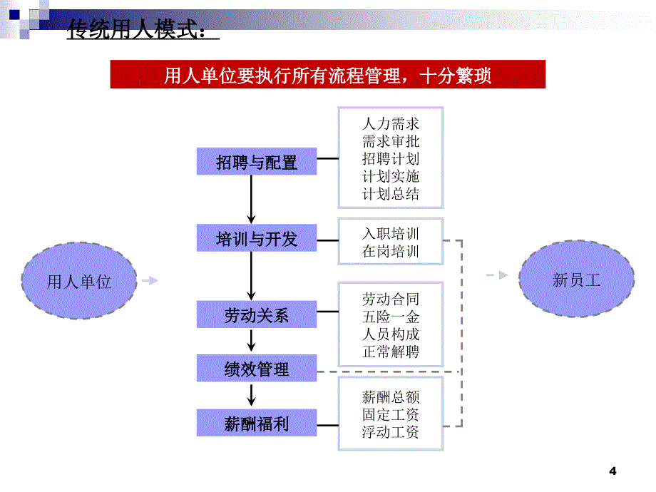 劳务派遣商业计划书_第4页