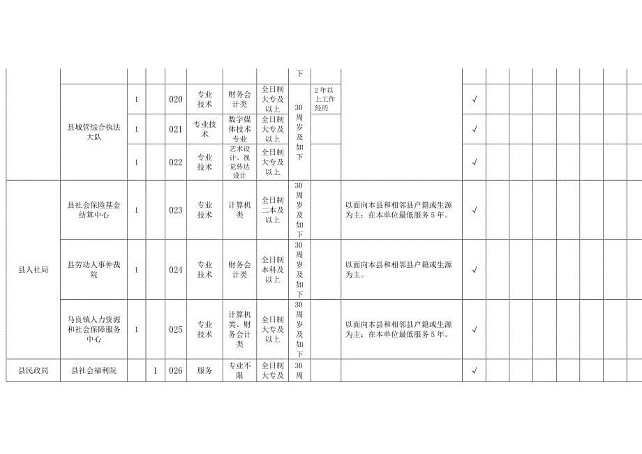 保康县事业单位面向社会公开招聘工作人员岗位一览表_第5页