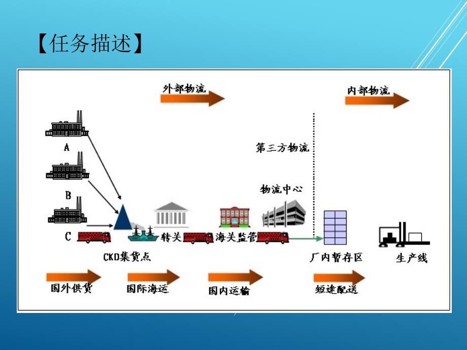 物流基础项目三---任务四课件_第3页