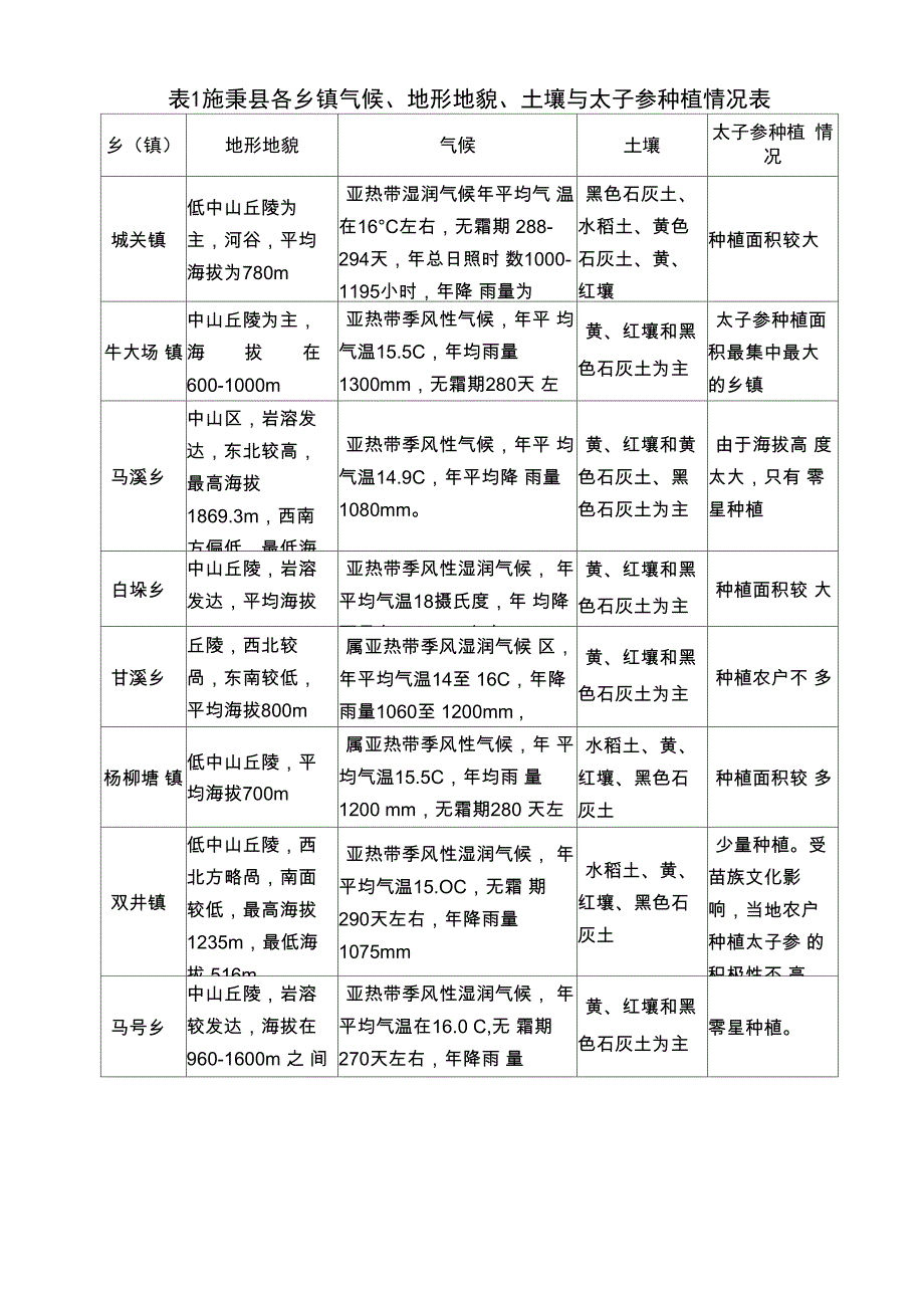 施秉太子参产业发展战略_第4页