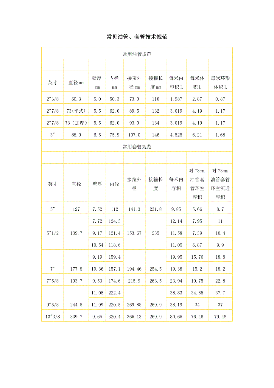 常见油管、套管技术规范_第1页