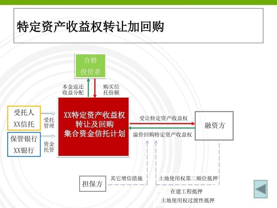 大成律师事务所-房地产信托讲稿概要_第5页