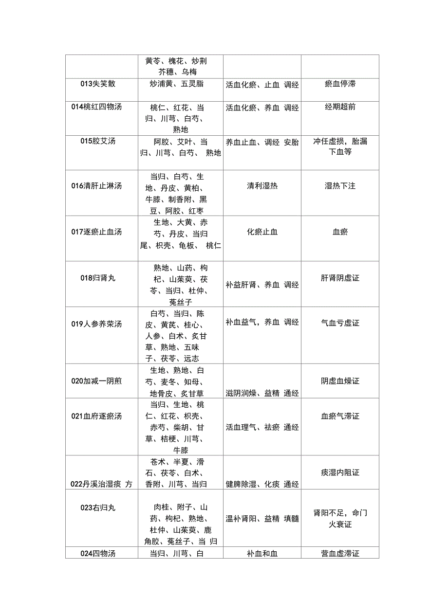 中医妇科临床常用方剂100首复习过程_第4页