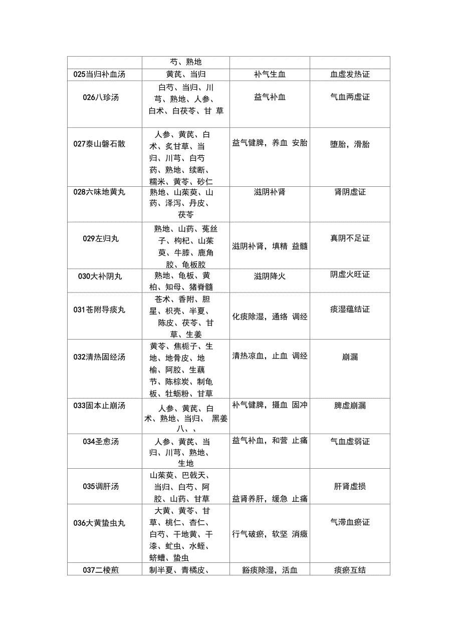 中医妇科临床常用方剂100首复习过程_第5页