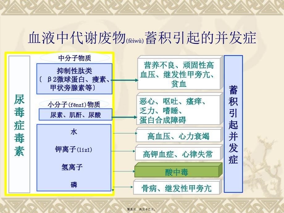 血液透析基本原理38929_第5页