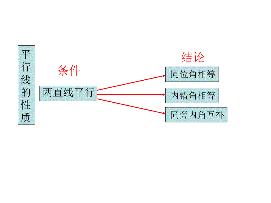 平行线的判定与性质复习_第4页