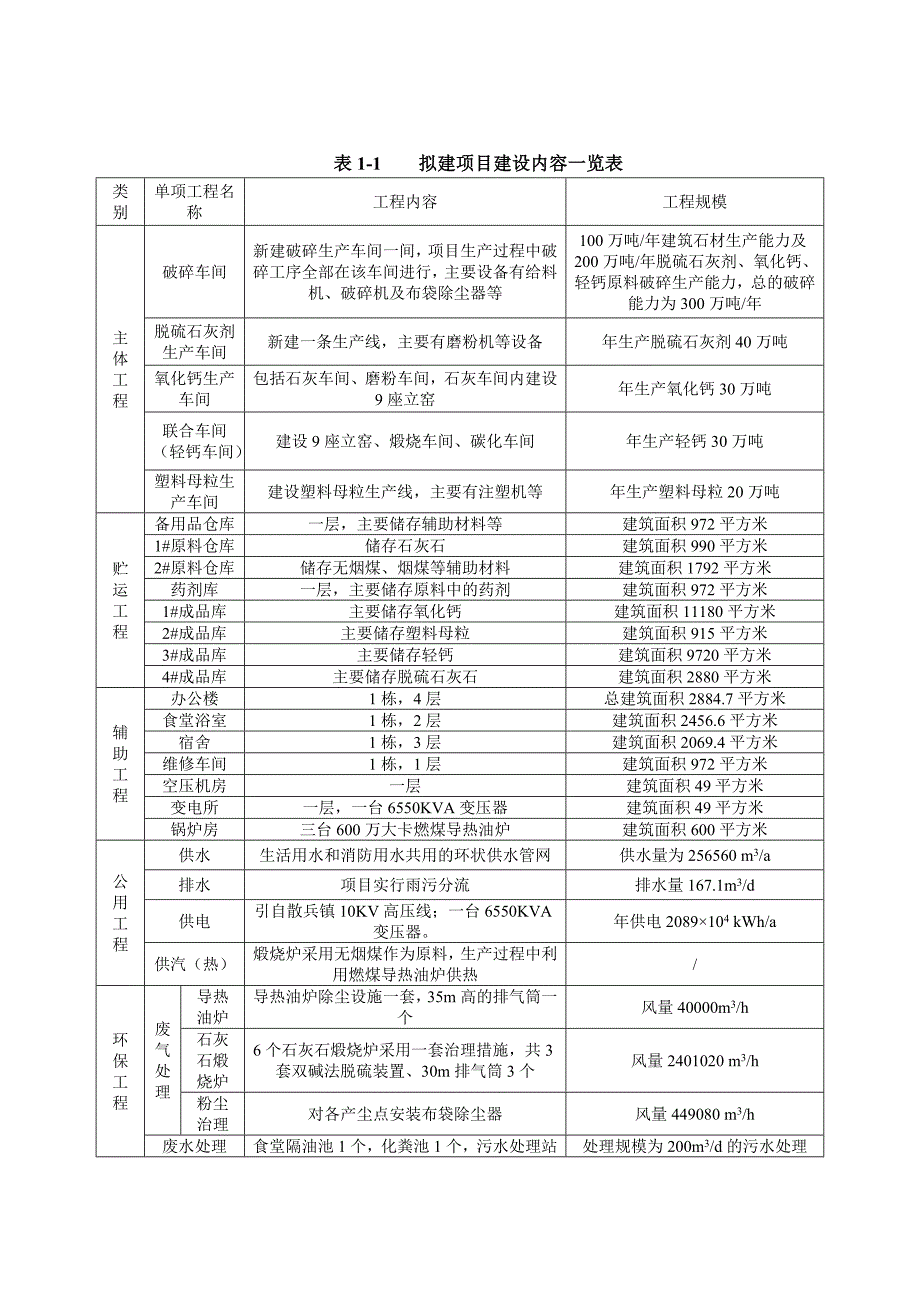 巢湖市宏光矿业有限公司高新复合材料系列开发及配套原料矿山建设工程环境影响报告书_第3页