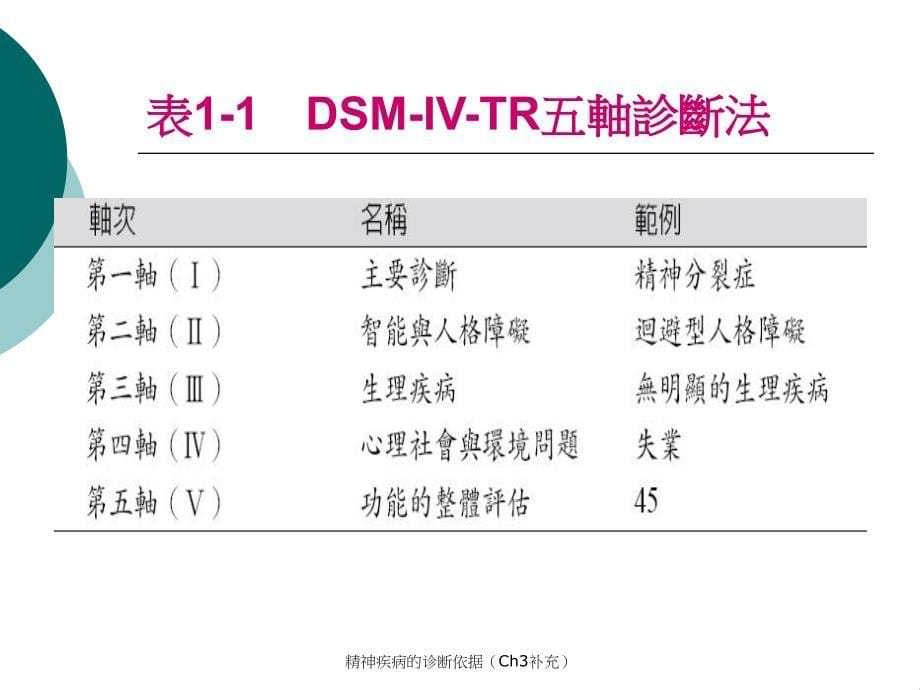 精神疾病的诊断依据Ch3补充课件_第5页