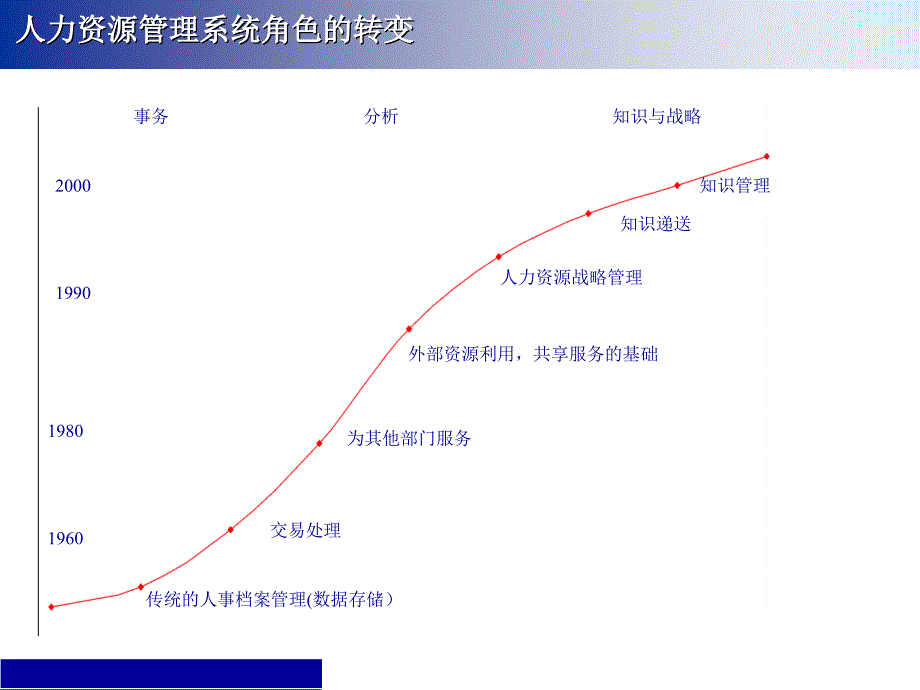 公司人力资源管理与组织发展课件_第3页