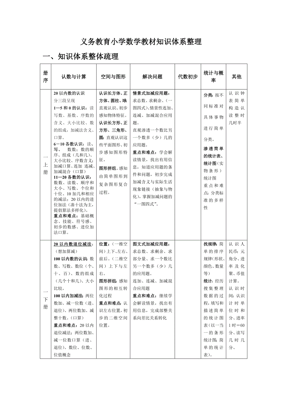 义务教育小学数学教材知识体系整理_第1页