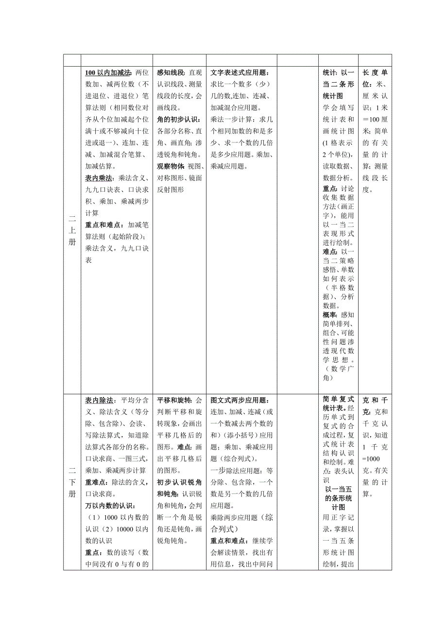 义务教育小学数学教材知识体系整理_第2页