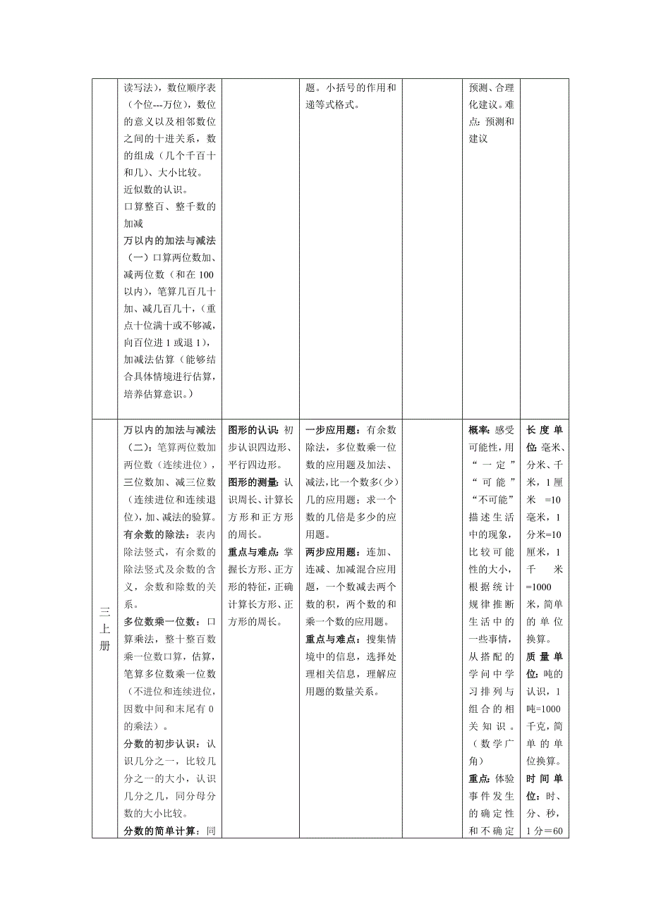 义务教育小学数学教材知识体系整理_第3页