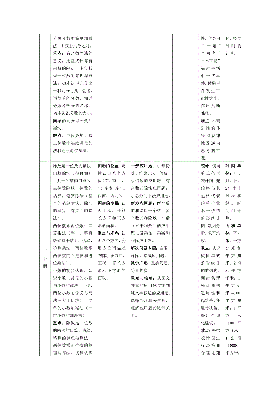 义务教育小学数学教材知识体系整理_第4页