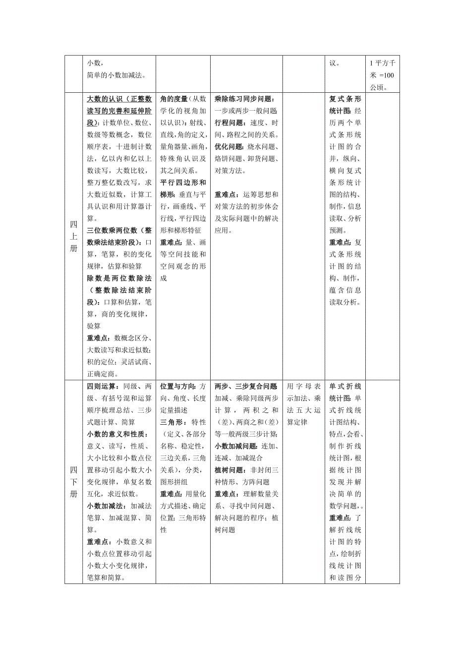 义务教育小学数学教材知识体系整理_第5页