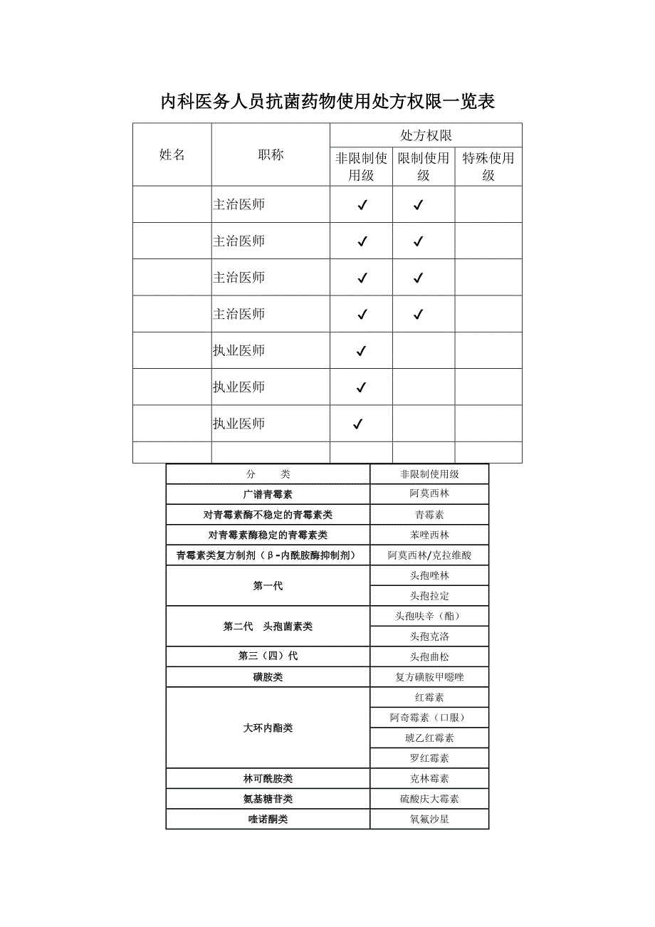 精品资料（2021-2022年收藏）内科医务人员抗菌药物使用处方权限一览表_第1页