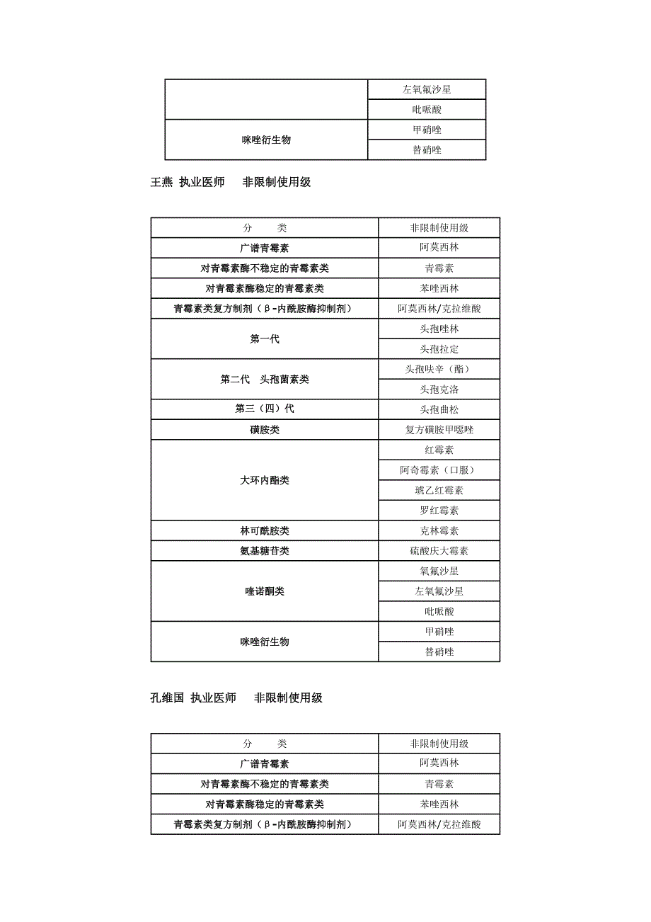 精品资料（2021-2022年收藏）内科医务人员抗菌药物使用处方权限一览表_第2页