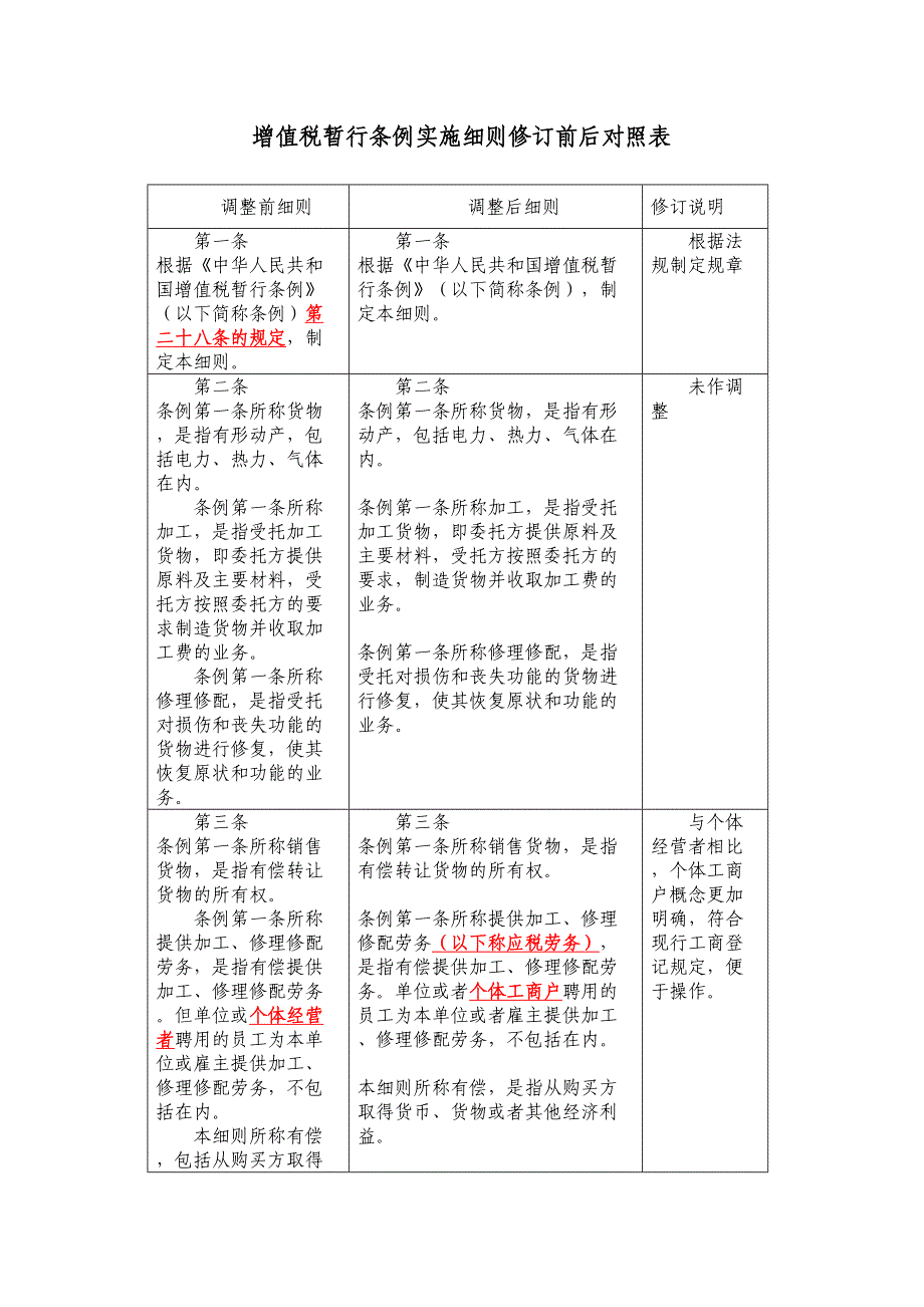 [财务管理]增值税暂行条例实施细则修订前后对照表(DOC 22页)_第1页