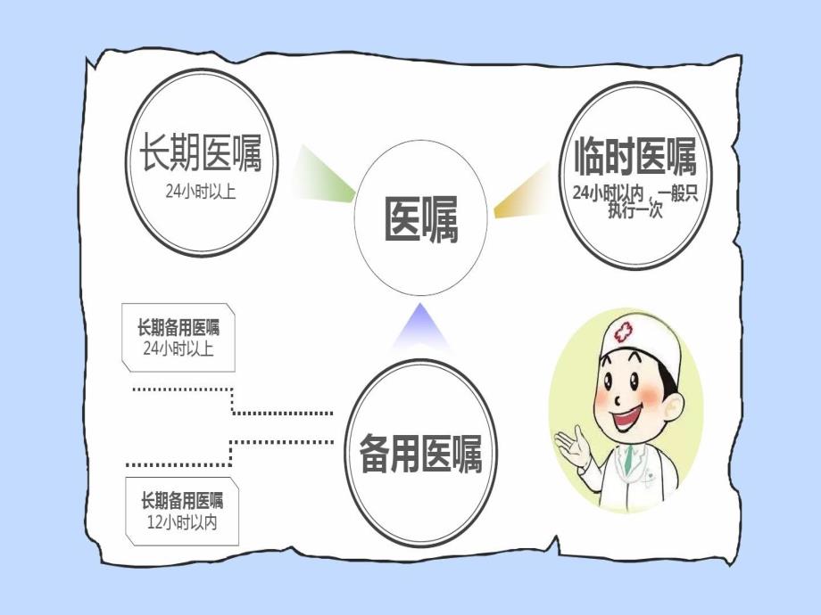 医嘱查对制度及执行流程PPT模板课件_第4页